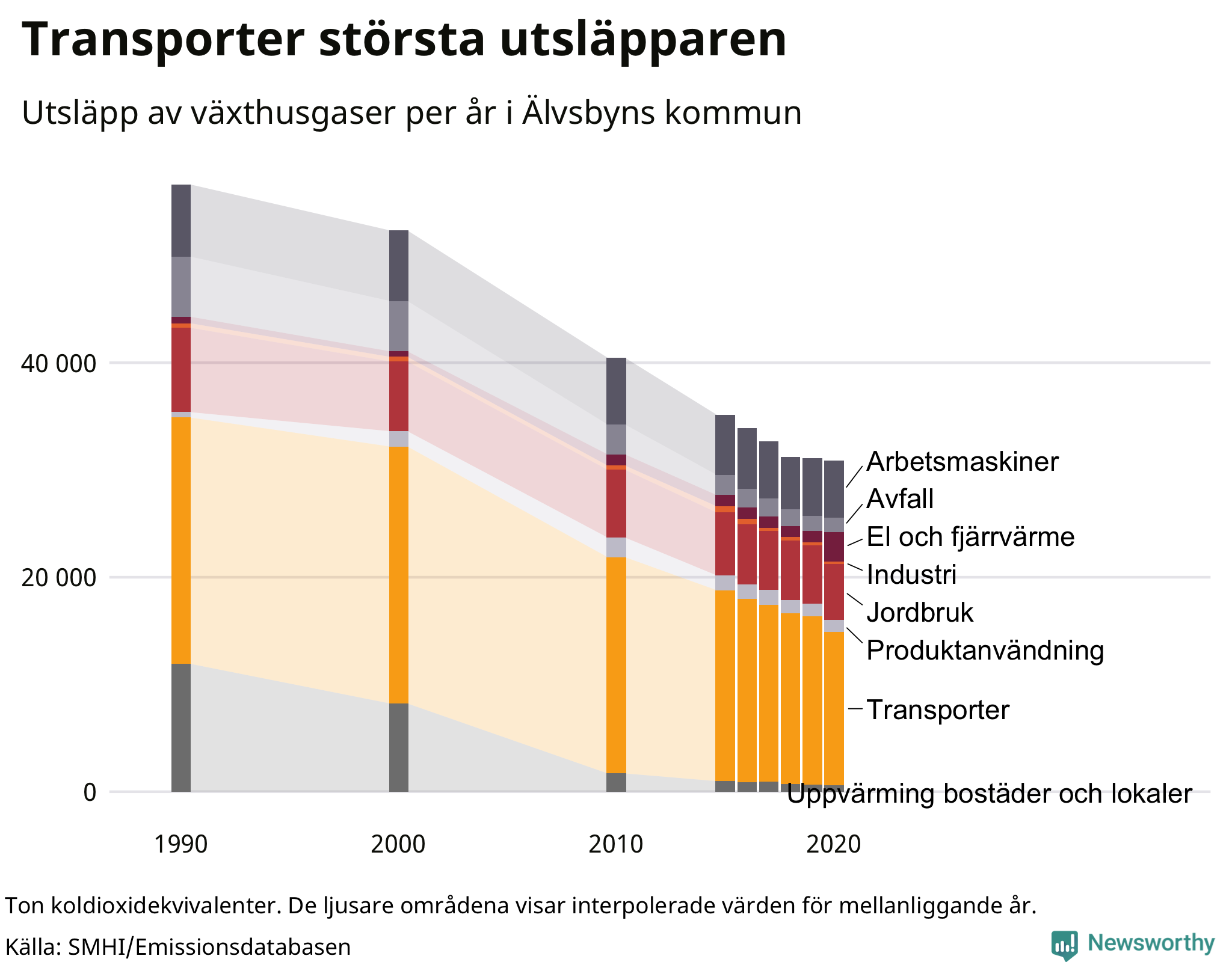 Utsläpp per sektor sedan 1990
